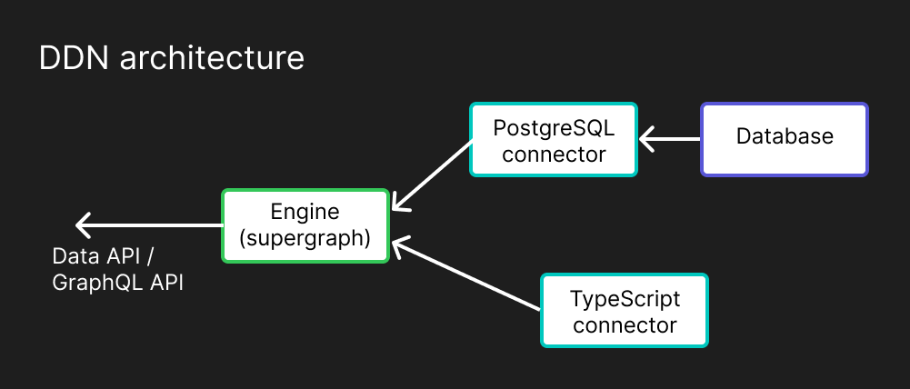 DDN architecture