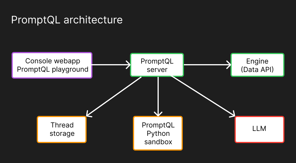 PromptQL architecture