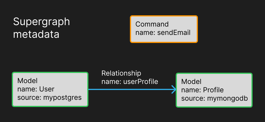 Supergraph metadata